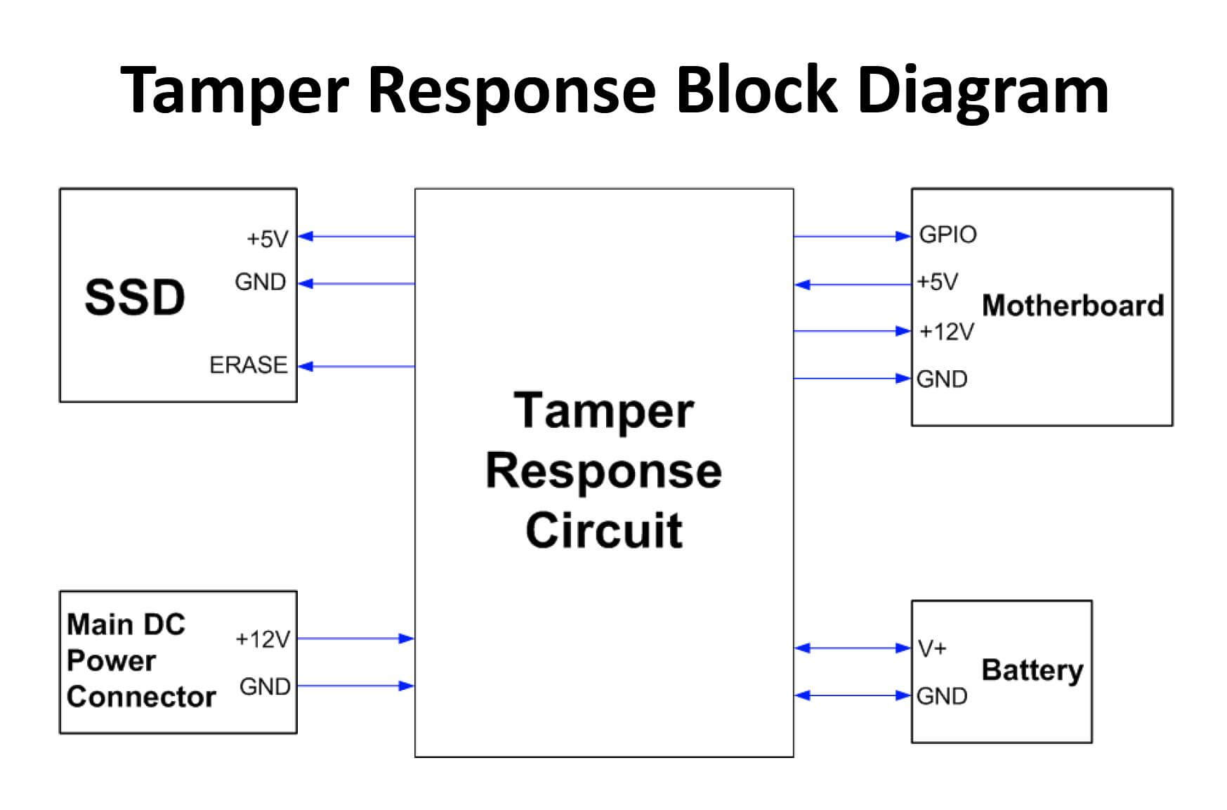 TAICENN Secure and Tamper-Proof computing system by using TAS industrial secure SSDs