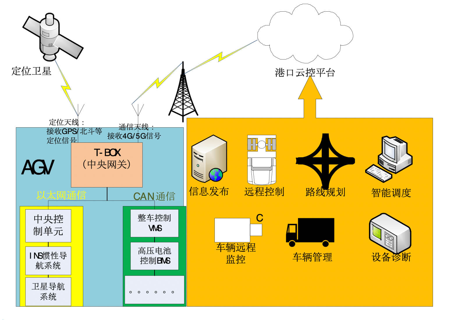 Industrial computer for AGV application in Smart Ports