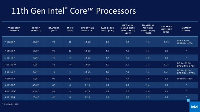 Intel released the latest 11th gen. low-power core i3/i5/i7 processor Tiger Lake