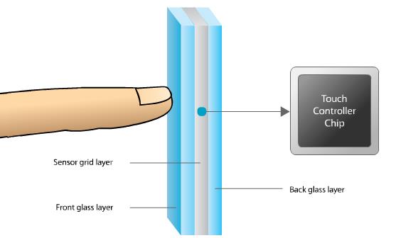 What is Multi-Touch Projected Capacitive Technology