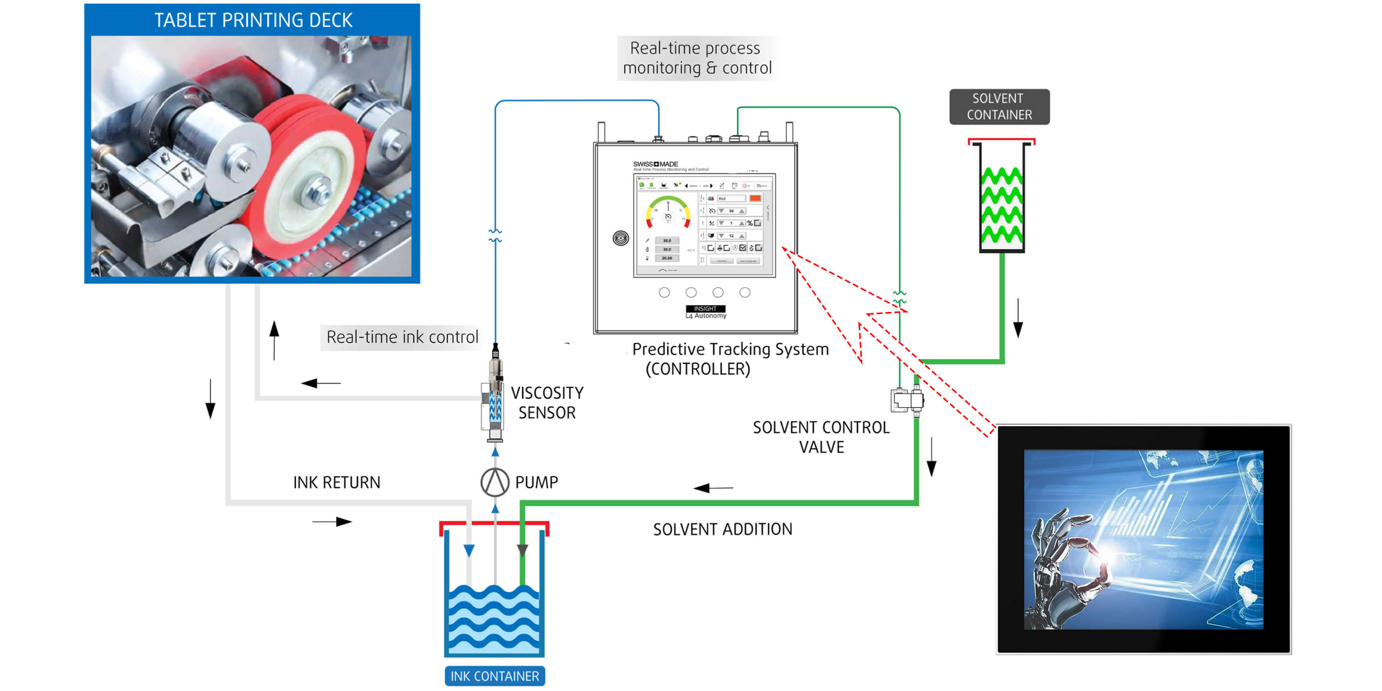 TAICENN Panel PCs help to implement the digitalization pharmaceutical printing and coating applications